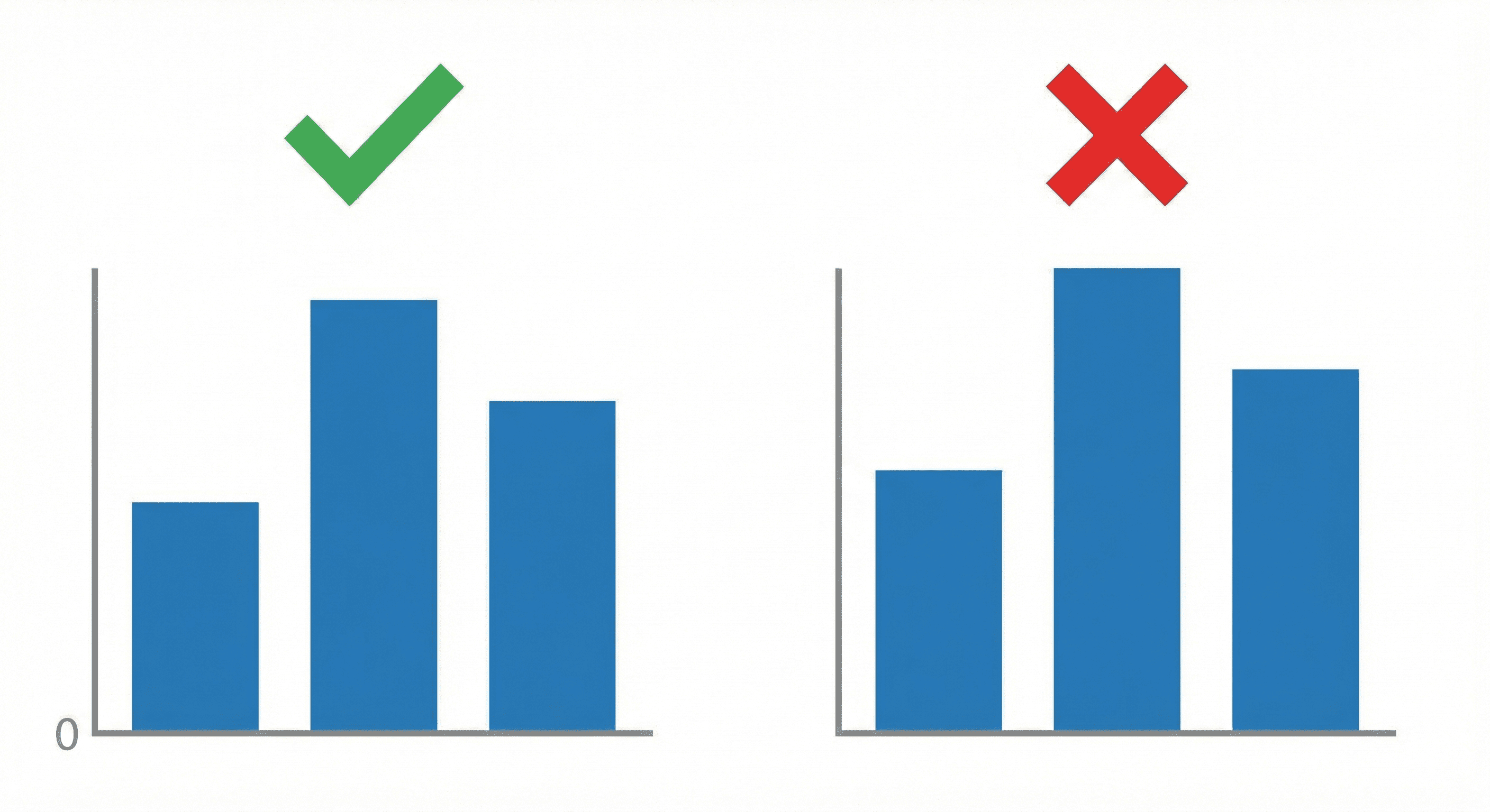 Poctivý vs. nepoctivý graf - stejná data, jiný dojem